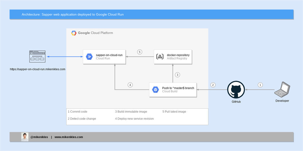 Continuous Deployment of a Sapper web application to Cloud Run